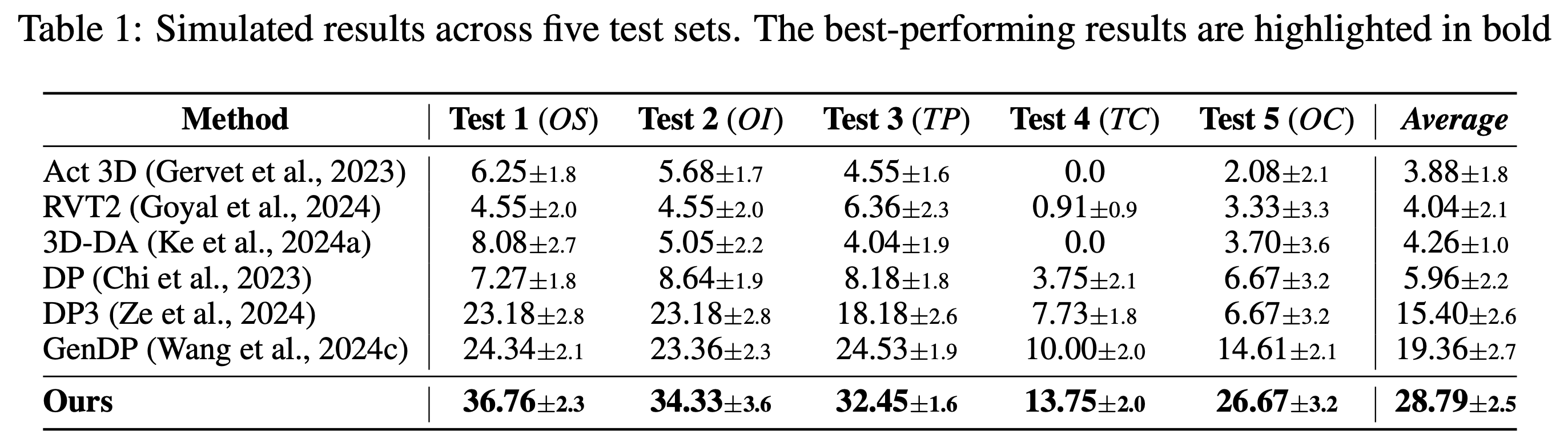 Simulation Results